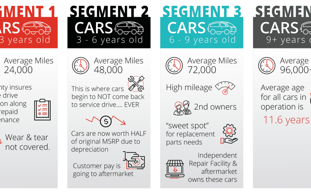Service Drive Retention by Vehicle Age Segment