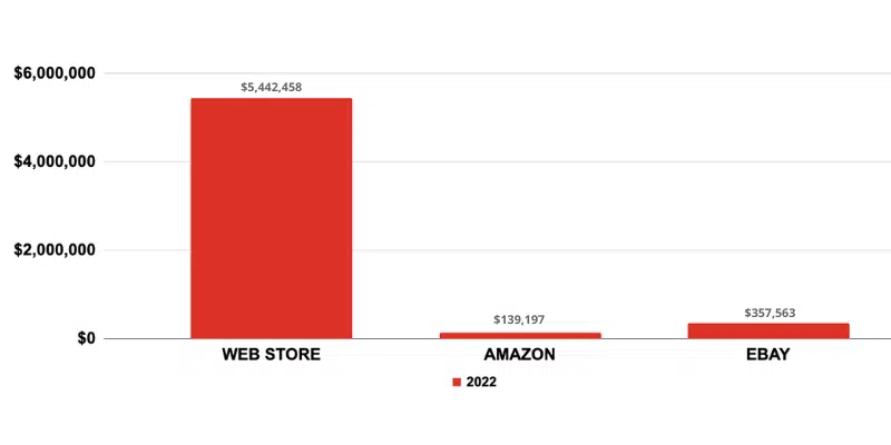 2022 Cyber Weekend Selling Channels 2021 top revolutionparts brands on cyber weekend