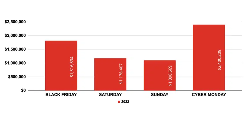 year over year cyber weekend stats 2020-2021