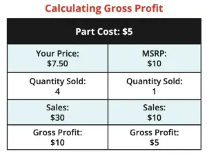 calculating gross profit chart