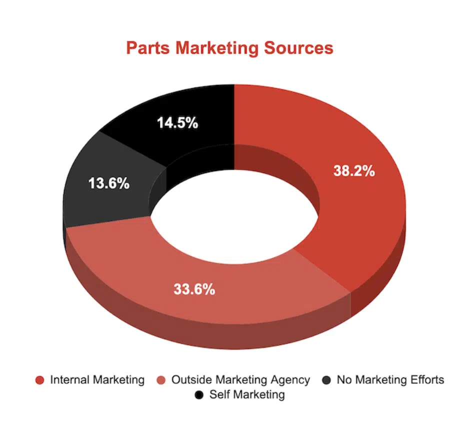 pie chart of how parts departments market